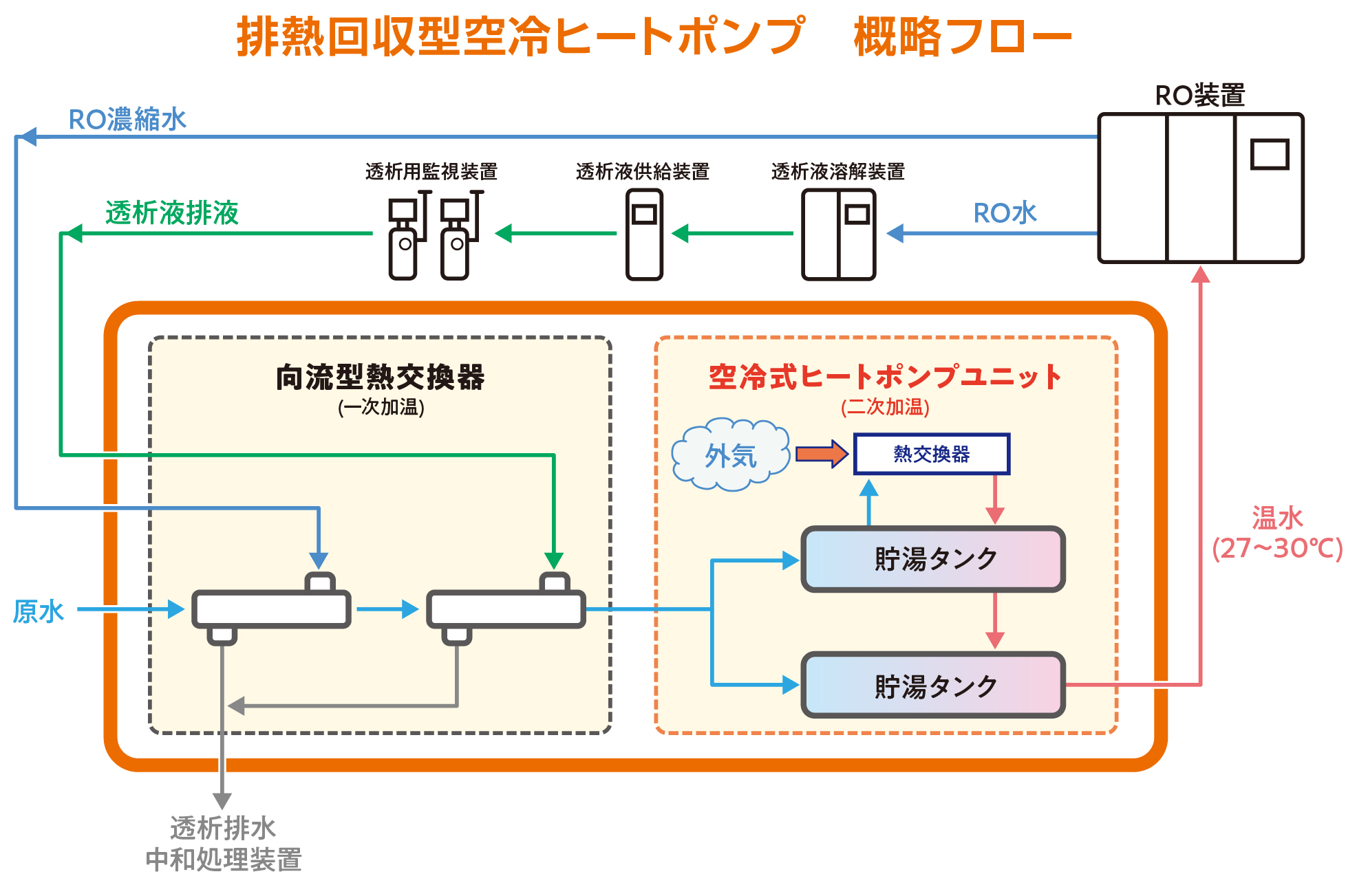 排熱回収型空冷ヒートポンプシステム