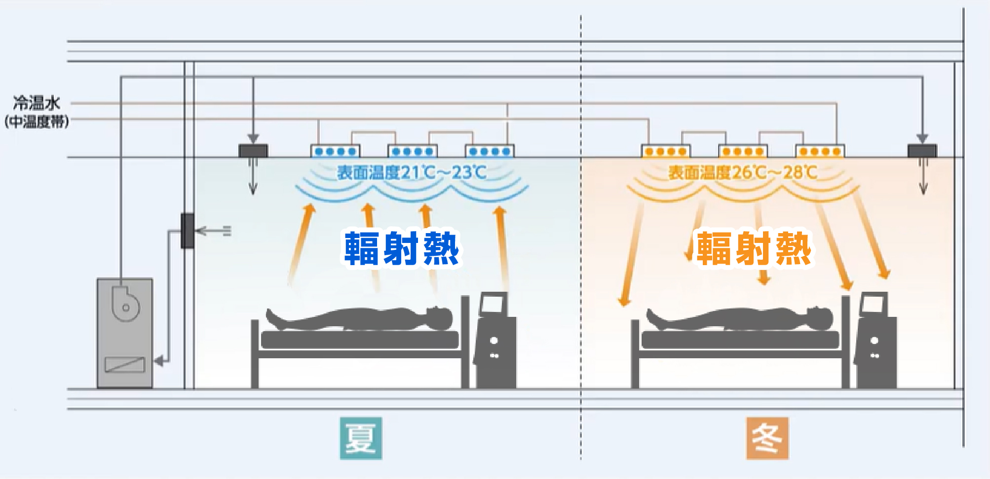 天井放射冷暖房システム